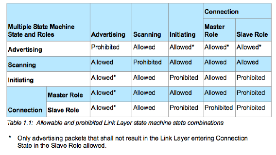 /post/2013-02-07-ble-linklayer/combinationsOfFSM.png