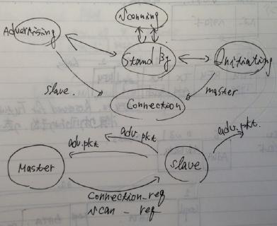 /post/2013-02-07-ble-linklayer/statemachine.jpg